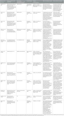 Corrigendum: Dietary intervention improves metabolic levels in patients with type 2 diabetes through the gut microbiota: a systematic review and meta-analysis